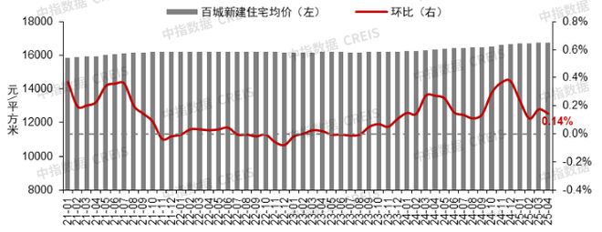 4月房价跌幅扩大！PG麻将胡了试玩(图4)