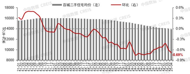 4月房价跌幅扩大！PG麻将胡了试玩(图2)